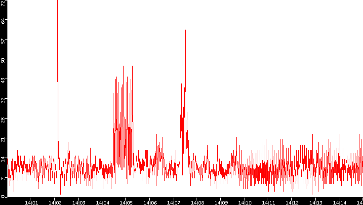 Nb. of Packets vs. Time
