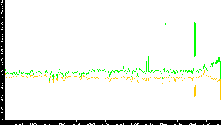 Entropy of Port vs. Time