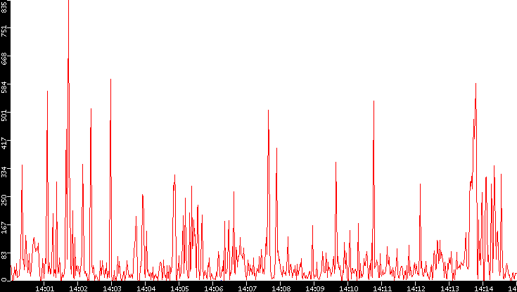 Nb. of Packets vs. Time