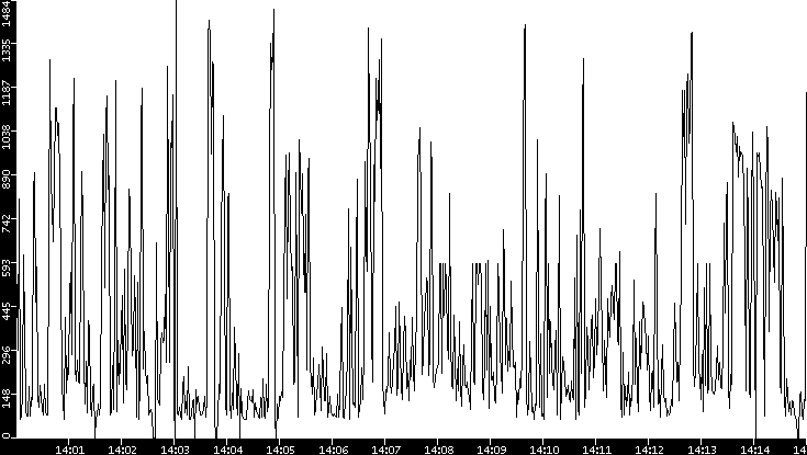 Average Packet Size vs. Time