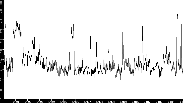 Average Packet Size vs. Time