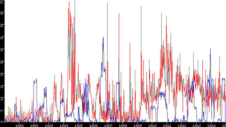 Nb. of Packets vs. Time