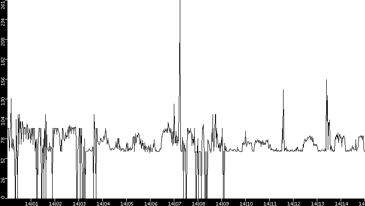 Average Packet Size vs. Time