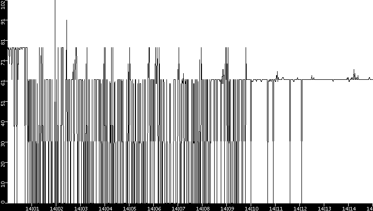 Average Packet Size vs. Time