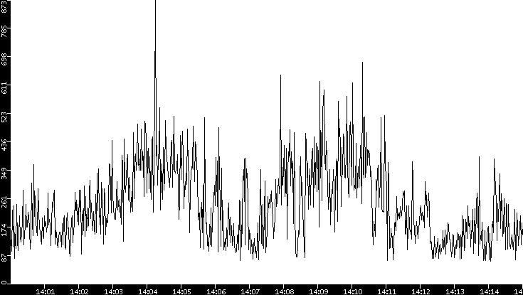 Average Packet Size vs. Time