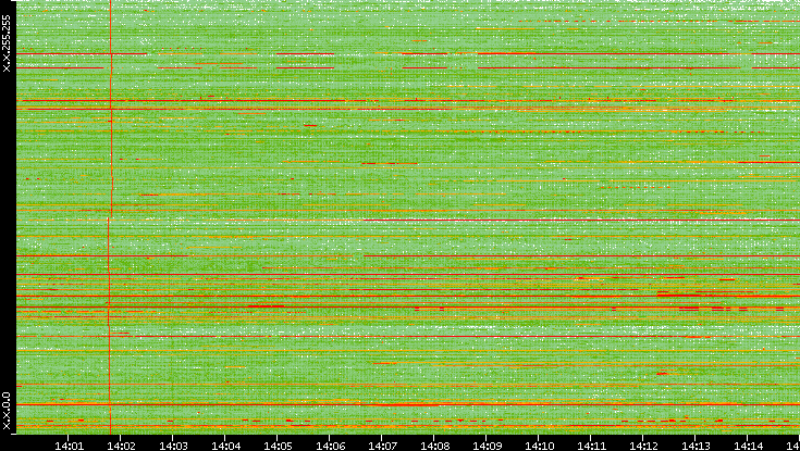 Dest. IP vs. Time