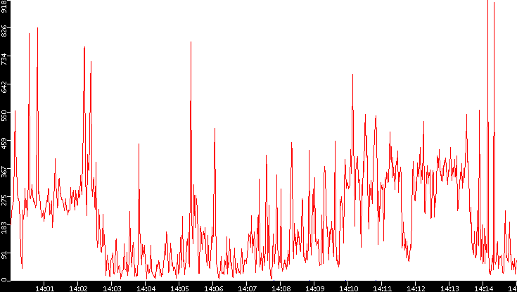 Nb. of Packets vs. Time