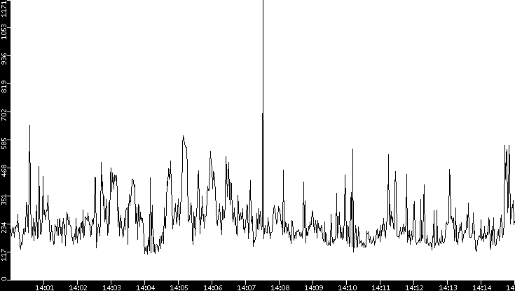 Average Packet Size vs. Time