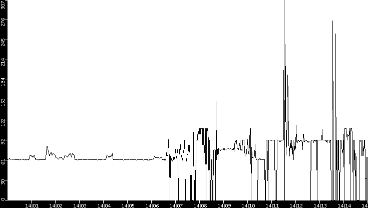 Average Packet Size vs. Time