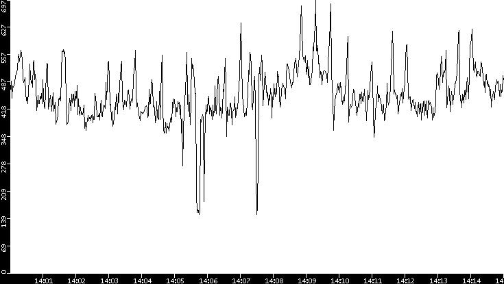 Average Packet Size vs. Time