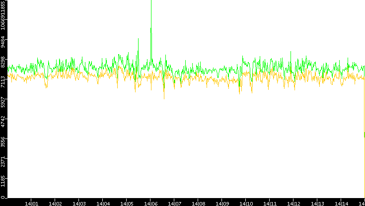 Entropy of Port vs. Time