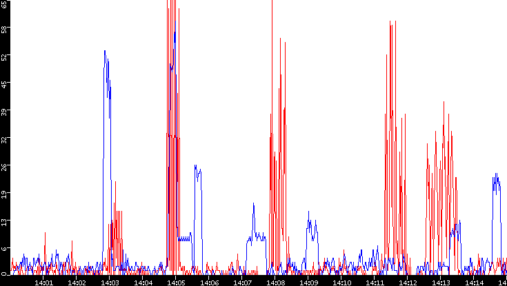 Nb. of Packets vs. Time