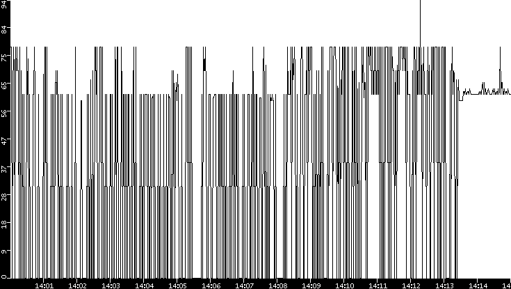 Average Packet Size vs. Time