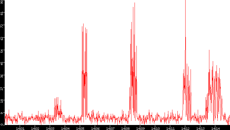 Nb. of Packets vs. Time