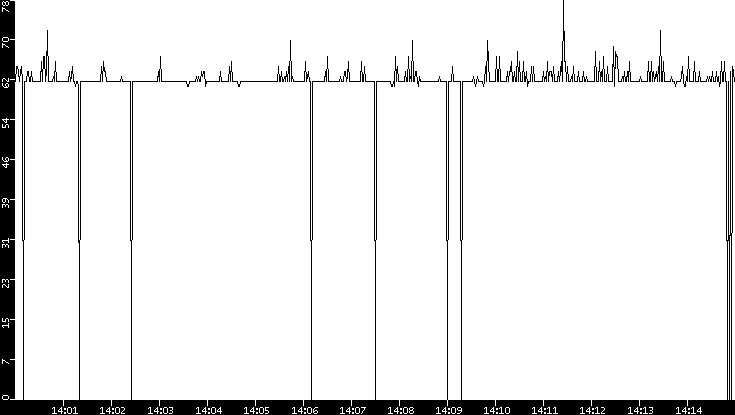 Average Packet Size vs. Time
