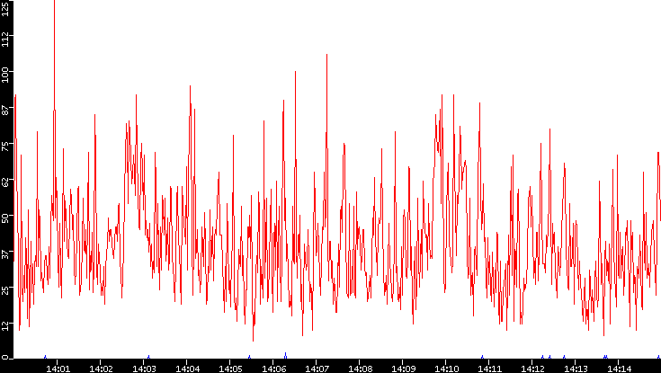 Nb. of Packets vs. Time