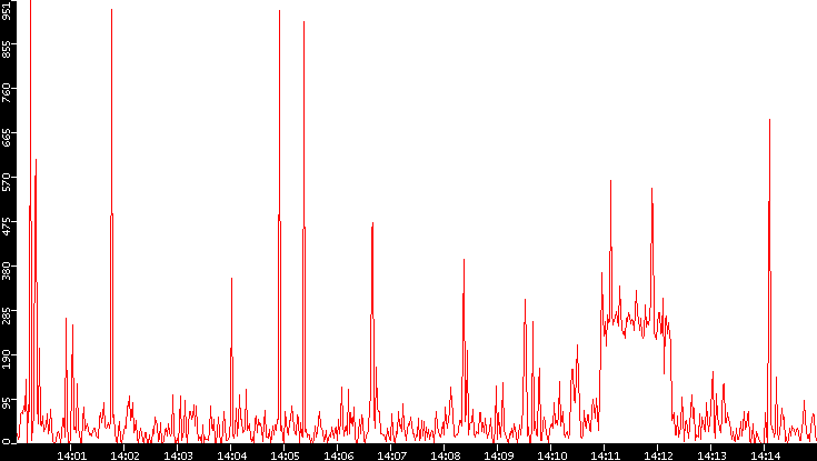 Nb. of Packets vs. Time