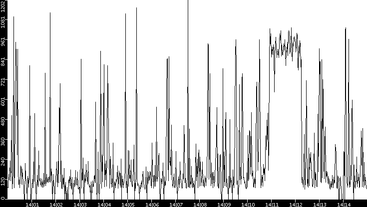 Average Packet Size vs. Time