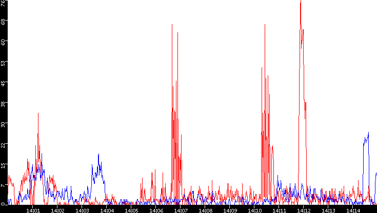 Nb. of Packets vs. Time