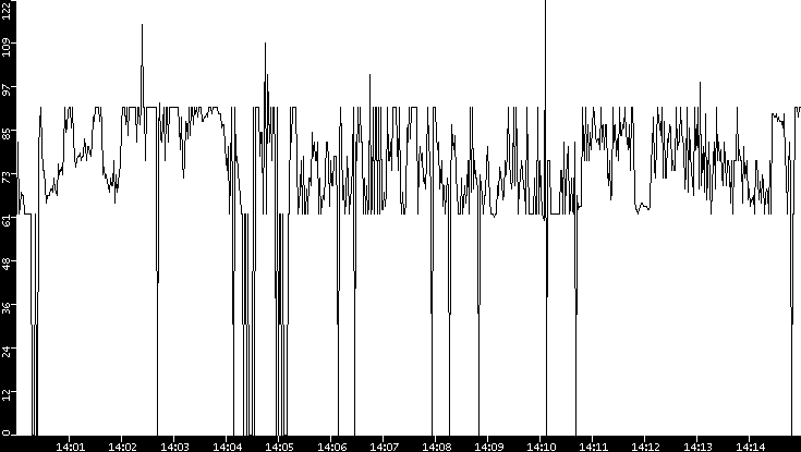 Average Packet Size vs. Time