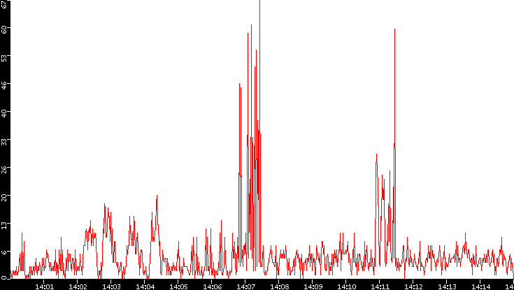 Nb. of Packets vs. Time