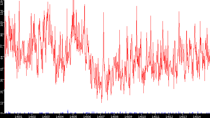 Nb. of Packets vs. Time