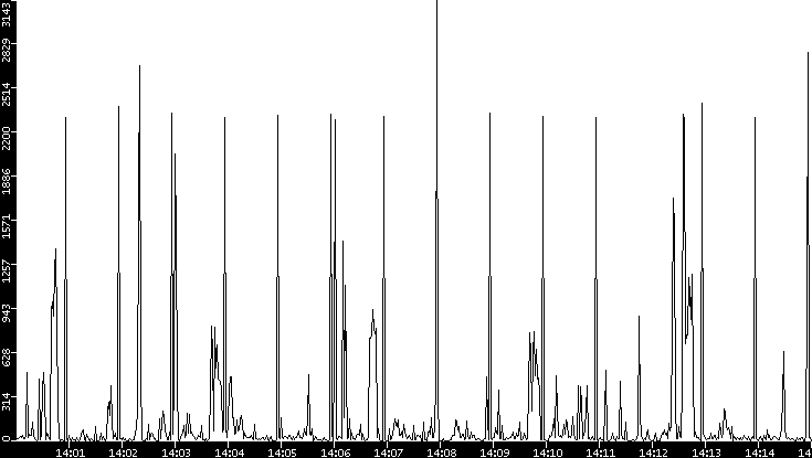 Throughput vs. Time