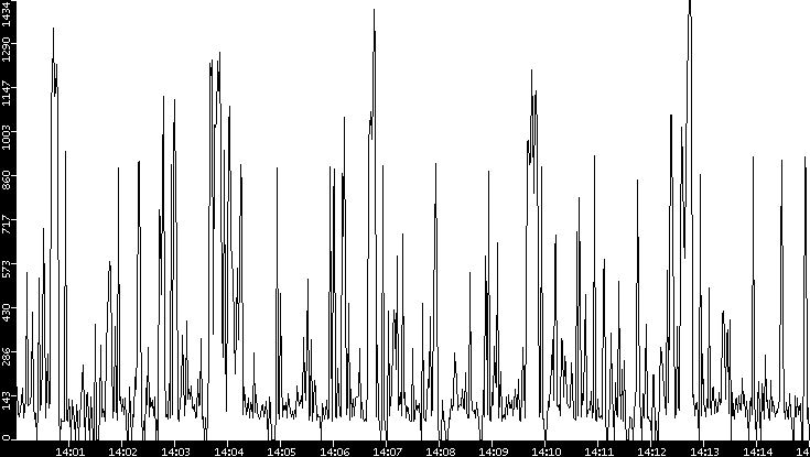 Average Packet Size vs. Time