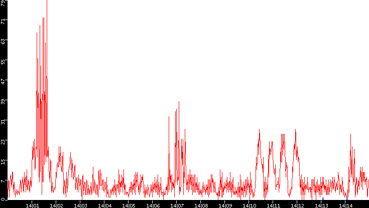 Nb. of Packets vs. Time