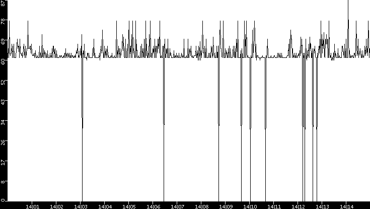 Average Packet Size vs. Time