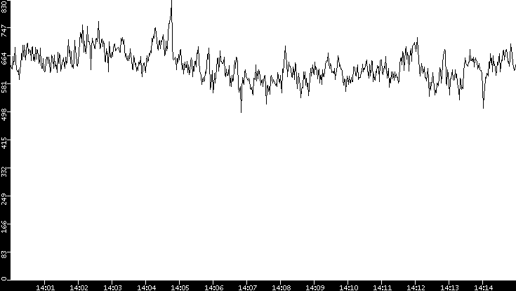 Average Packet Size vs. Time