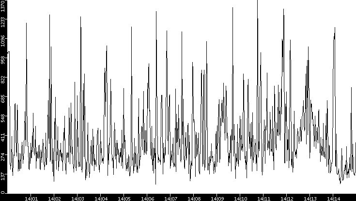 Average Packet Size vs. Time