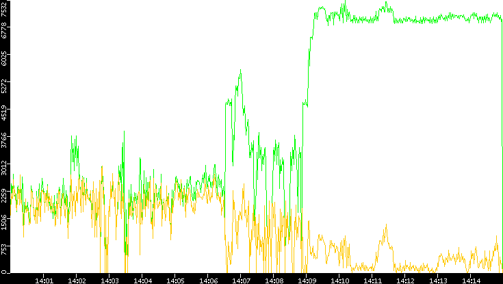 Entropy of Port vs. Time