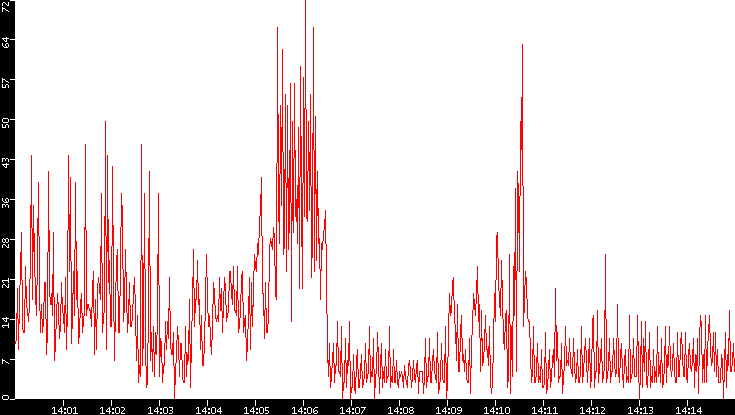 Nb. of Packets vs. Time