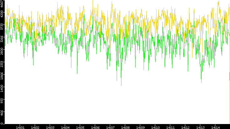 Entropy of Port vs. Time