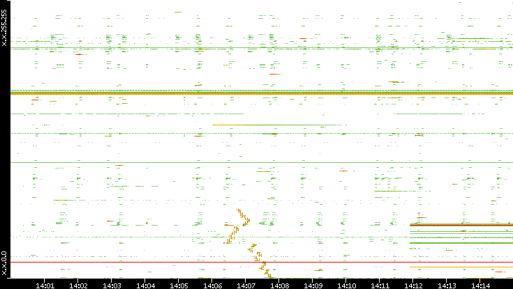 Dest. IP vs. Time