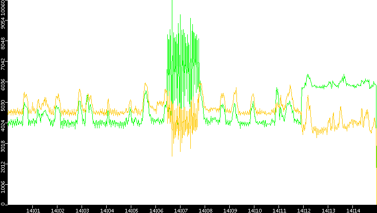 Entropy of Port vs. Time