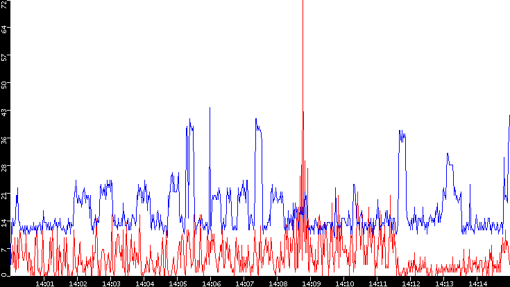Nb. of Packets vs. Time