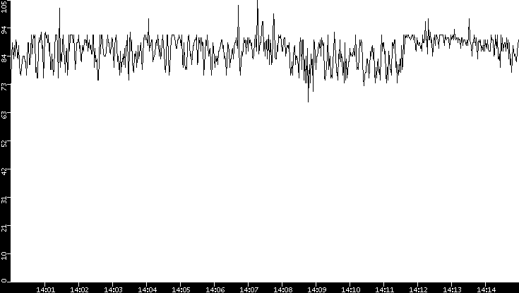 Average Packet Size vs. Time