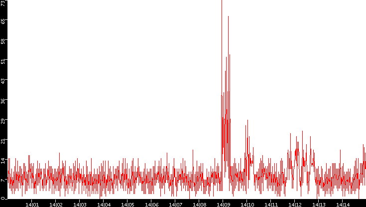 Nb. of Packets vs. Time