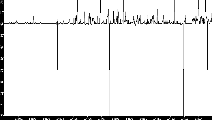 Average Packet Size vs. Time