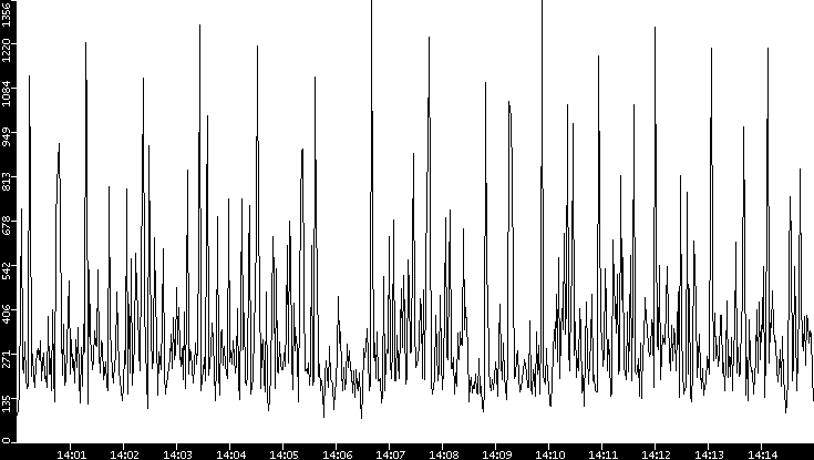 Average Packet Size vs. Time