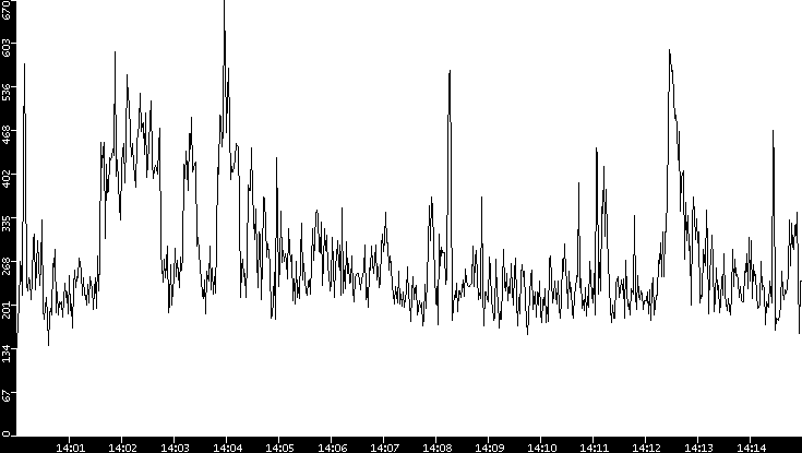 Average Packet Size vs. Time
