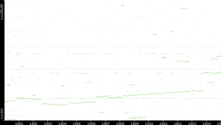 Dest. IP vs. Time
