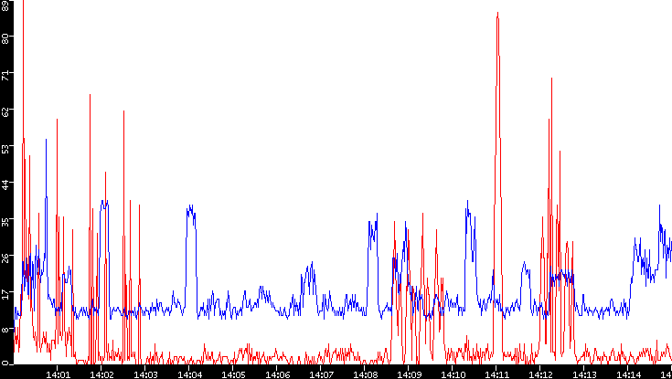 Nb. of Packets vs. Time