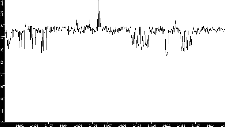 Average Packet Size vs. Time