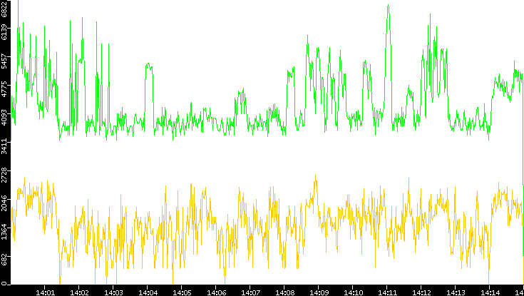 Entropy of Port vs. Time