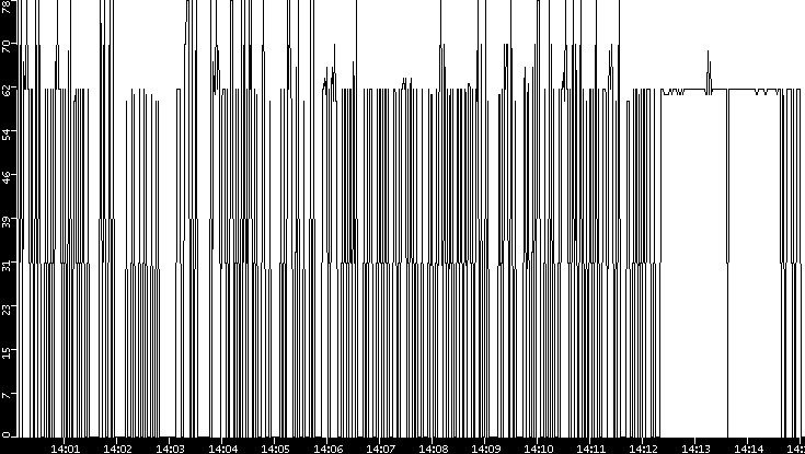 Average Packet Size vs. Time