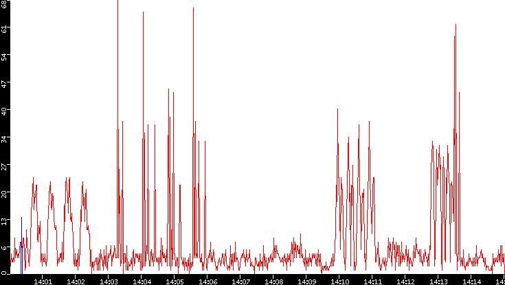 Nb. of Packets vs. Time