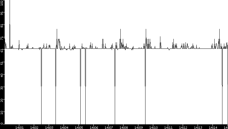 Average Packet Size vs. Time